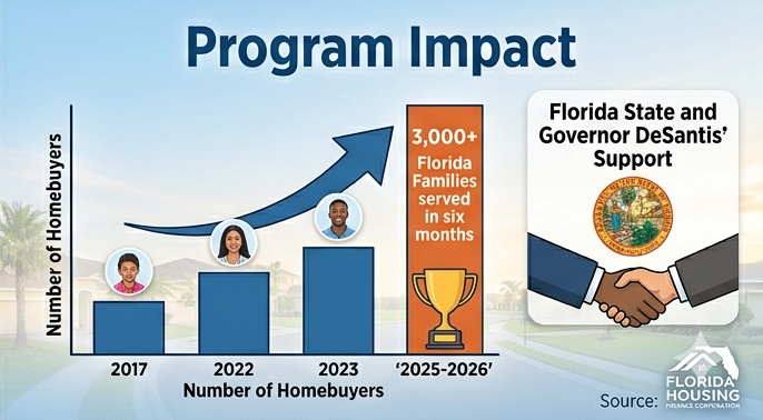 Florida Hometown Heroes Program impact — 25,000 families helped, $386 million in down payment assistance