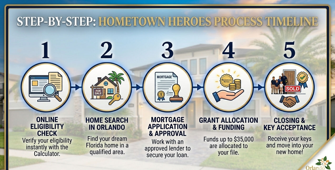 Step-by-Step Hometown Heroes Process